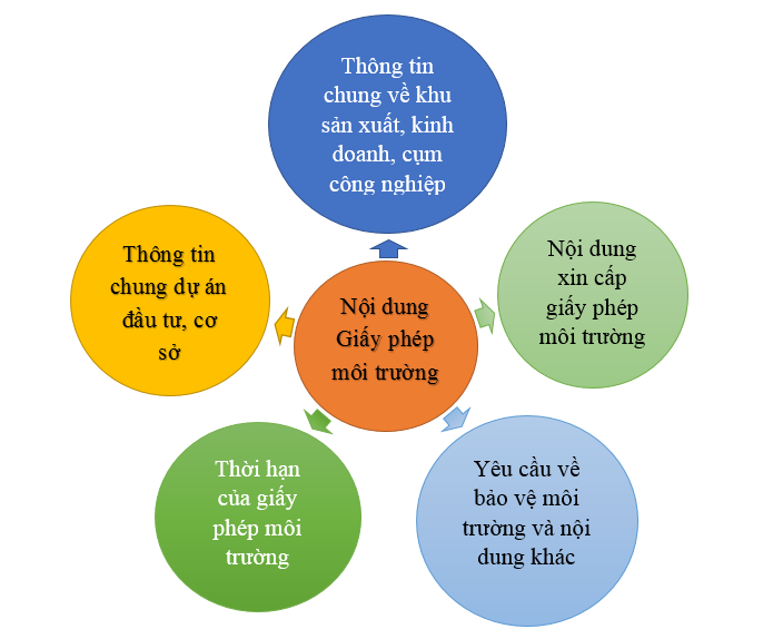 Đối tượng nào cần phải có giấy phép môi trường từ ngày 01/01/2022?